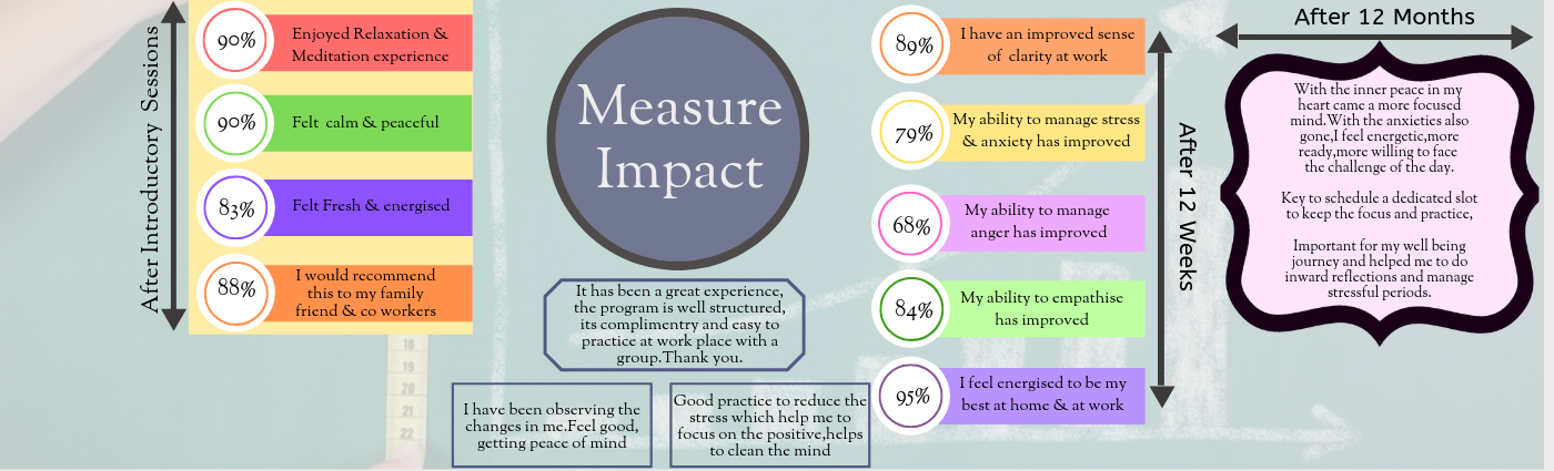 Measure Impact